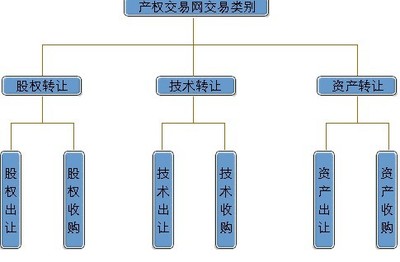 上產權交易要收費3000元/月_三板(sb)股吧_東方財富網股吧